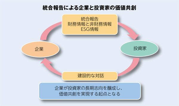 統合報告による企業と投資家の価値共創